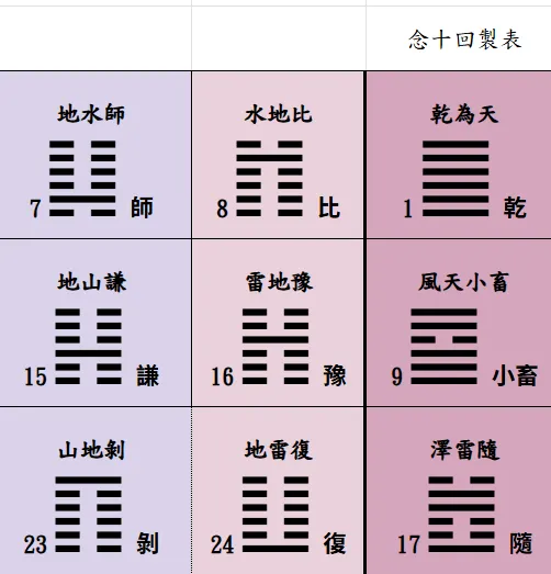 【易經念十回】易經64卦圖