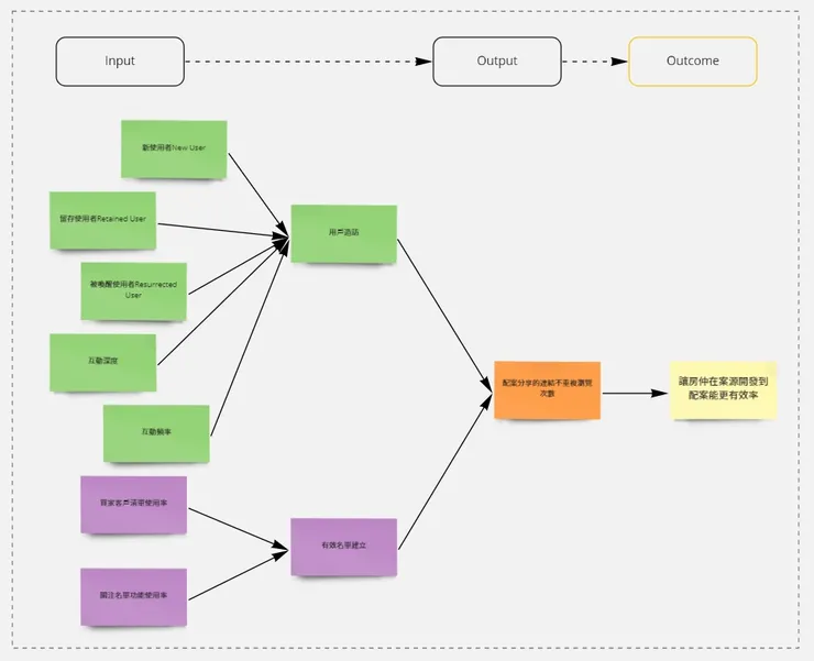 「房仲管家」北極星指標拆解步驟_2