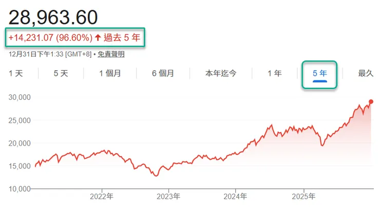 2021~2025 台股大盤指數
