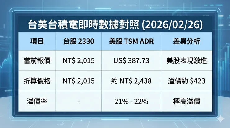 台美台積電2025/2/26即時數據比較