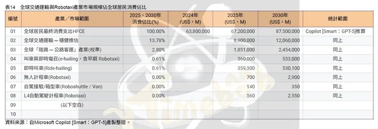 表14　全球交通運輸與Robotaxi產業市場規模佔全球居民消費佔比