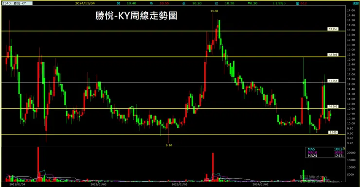 勝悅-KY(1340)周線走勢圖
