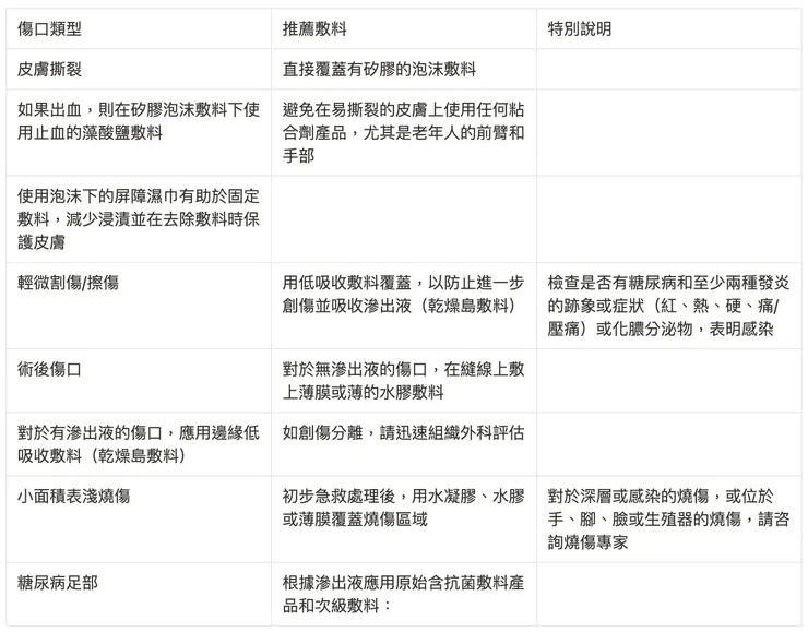 不同階段傷口敷料建議，詳細評估請諮詢醫護人員