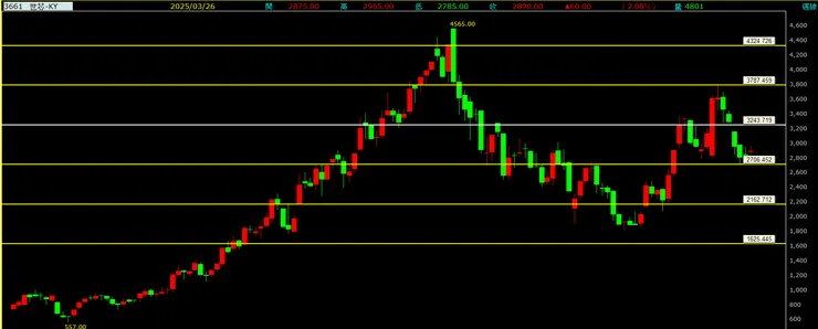 世芯-KY(3661)周線走勢圖