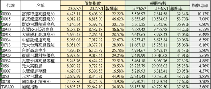 資料來源：臺灣指數公司 資料期間：2023/8/2-2023/8/1