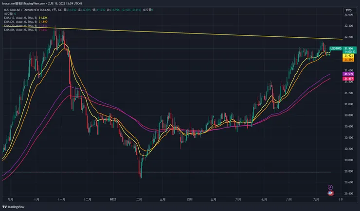 圖片來源：Trading View