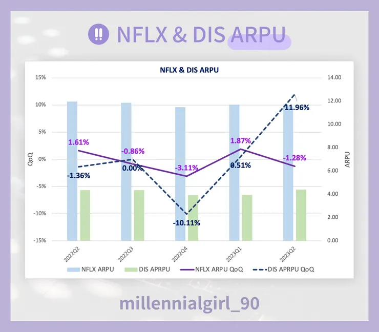 NFLX & DIS ARPU