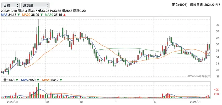 正文近期股價（資料來源：yahoo！股市）
