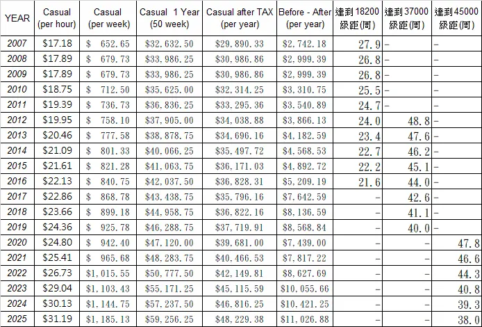 每年調高的基本薪資,加快達到$AU 45000累進稅制的周數