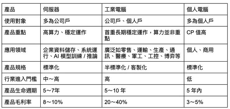 伺服器、工業電腦、個人電腦差異