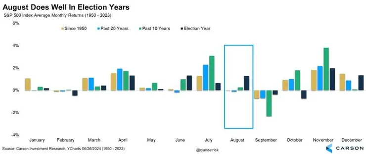 統計過去每個月的平均報酬(包含選舉年)