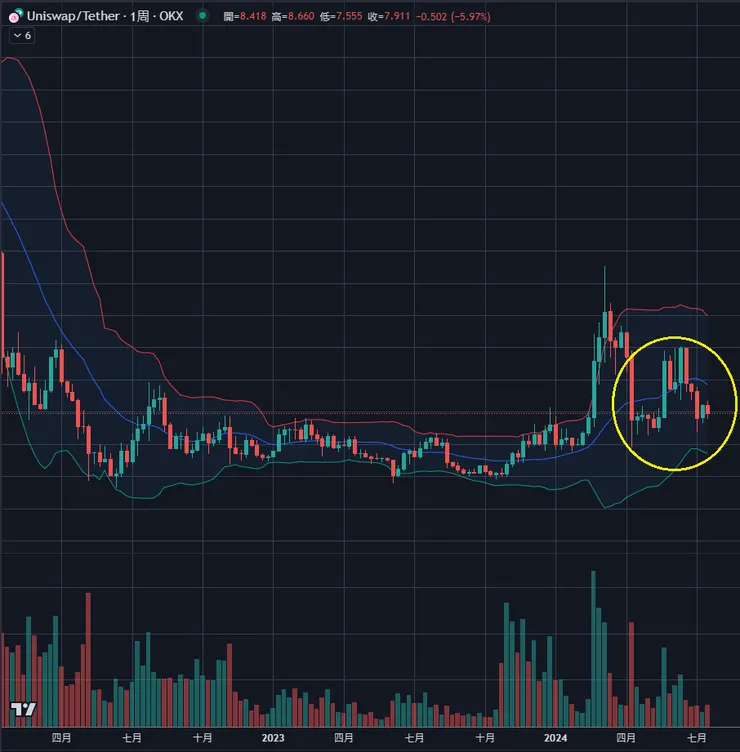 $UNI周線&布林通道
