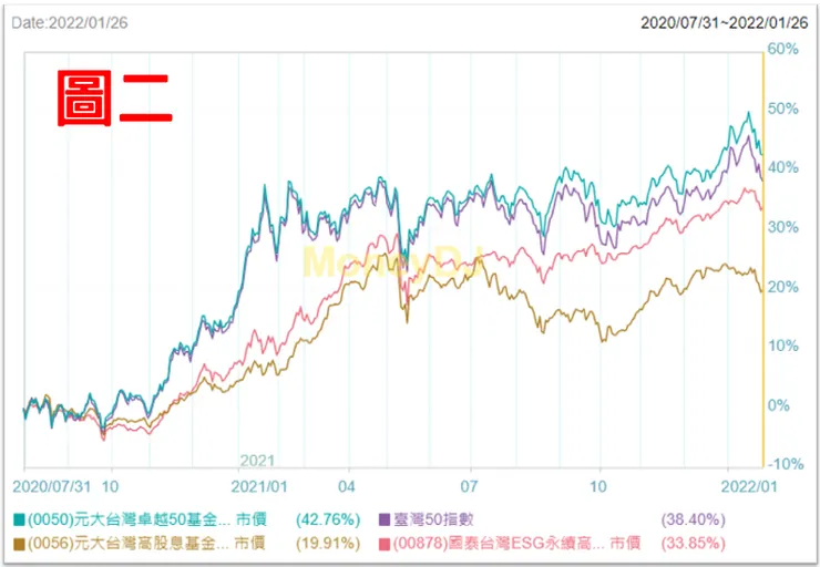 圖二2020年至2022年ETF報酬走勢