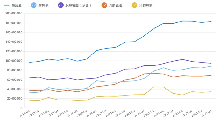 華邦電2018Q4至2023Q3資產負債表
