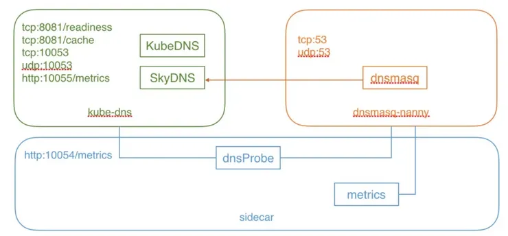 From: https://feisky.gitbooks.io/kubernetes/content/components/kube-dns.html