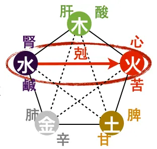 冬季飲食的「味道」：省鹹增苦，以養心氣