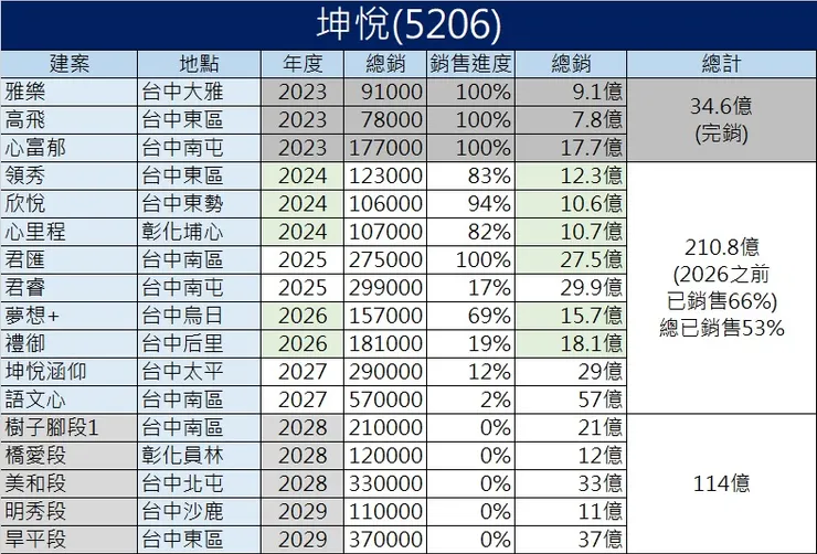 圖2 銷售狀況(2024/1/2)