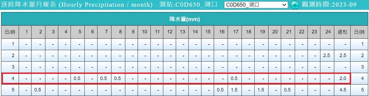 新竹縣湖口雨量站資料，來源