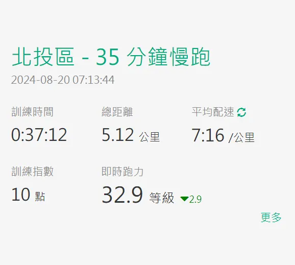 8/20及時跑力只有32.9。 希望與推測12月中跑力會有42。