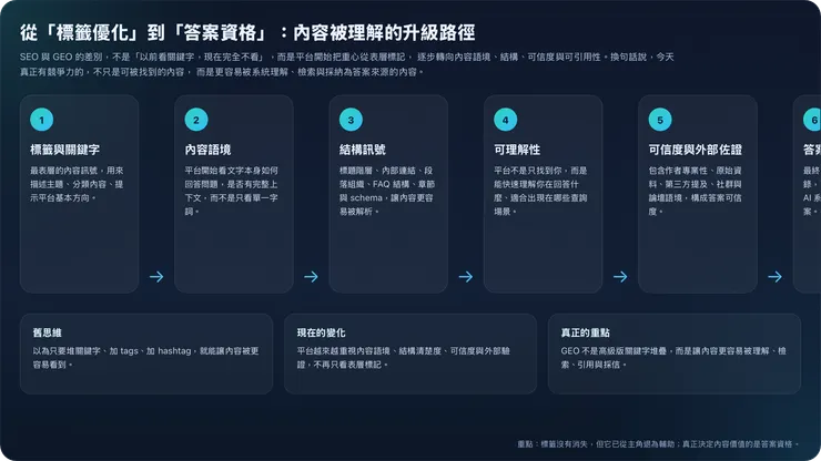 圖表 2：SEO 與 GEO 的交會點，不是關鍵字堆疊，而是內容是否具備被理解與被引用的條件。