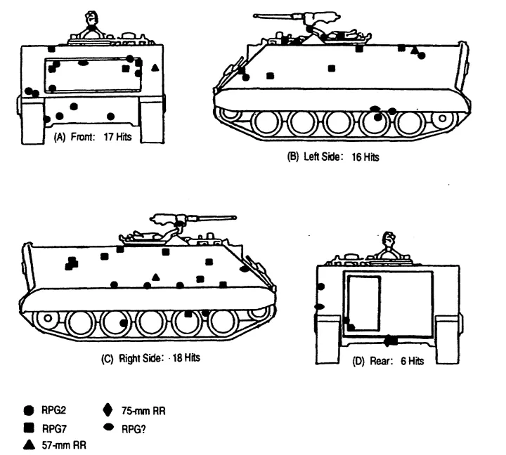 這張圖表統計越戰時期46輛M113遭到57次命中時的彈著分佈，可以看出命中點較為離散缺乏一致性。這可能是因為北越使用的RPG和無後座力炮精度較低且射手訓練有限，通常沒辦法專門針對弱點進行精準打擊。