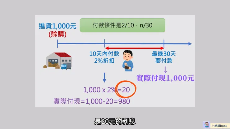 現金折扣圖示。