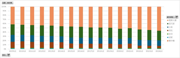 房貸存量樣本＿建物類別百分比