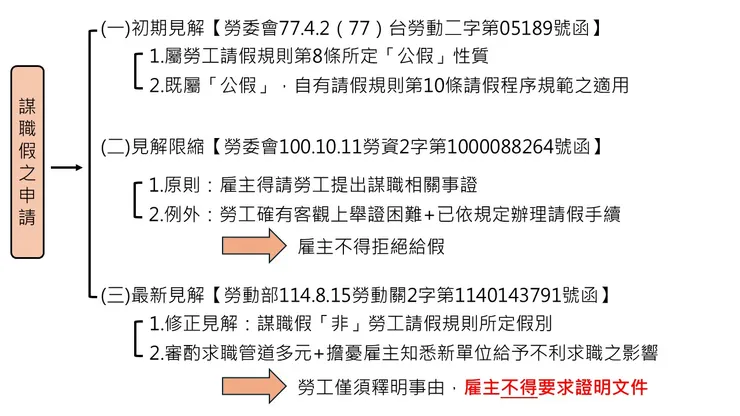 謀職假得否請求證明之見解變遷