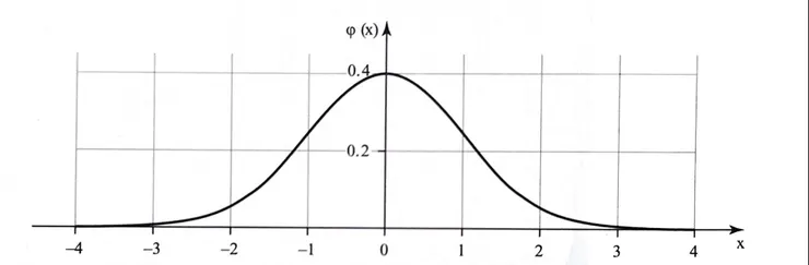 常態分佈曲線（截自《如何成名》）
