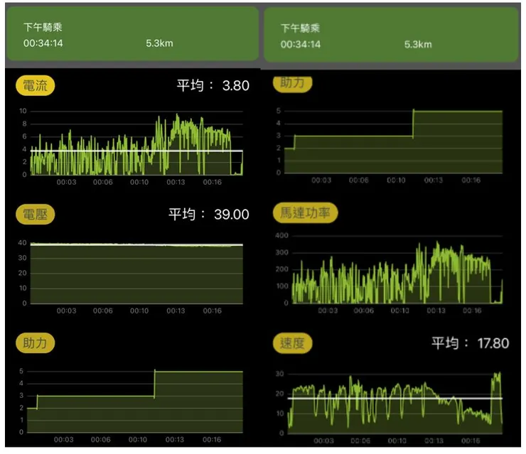 電動自行車數據監控