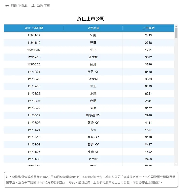 近年終止上市公司,部分為公司合併因素。並非皆為財務不佳而下市(如奇力新合併進國巨)