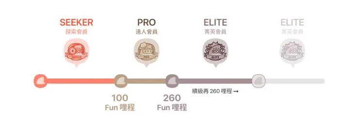 FunNow全新會員制度 FunMiles Rewards