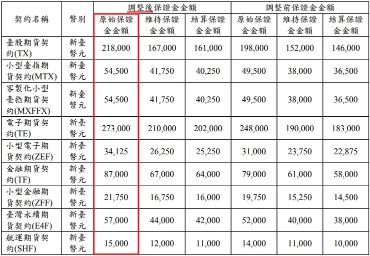 股價指數類期貨契約保證金調整前後金額