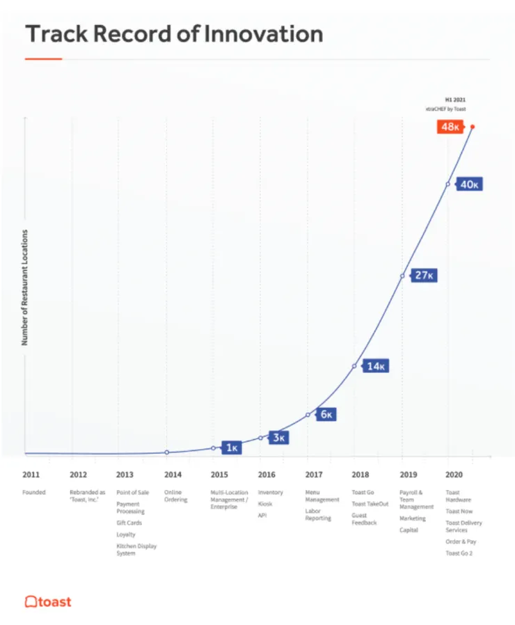 Location growth of Toast (Source: TOST S-1)