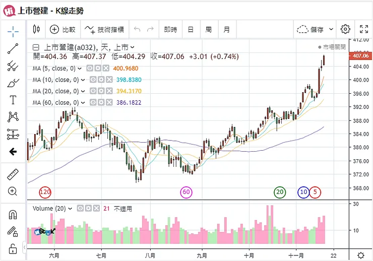 圖片來源：Histock