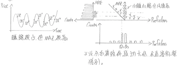 Profit/Loss累計圖狹峰