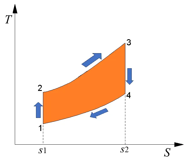 圖3. 溫熵圖的熱量進出