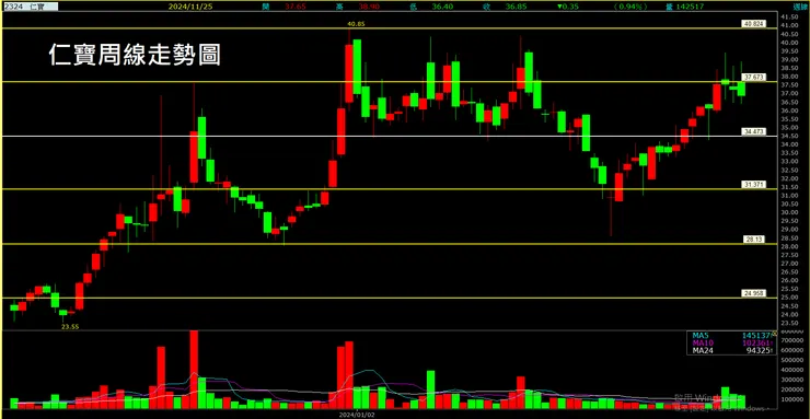仁寶(2324)周線走勢圖