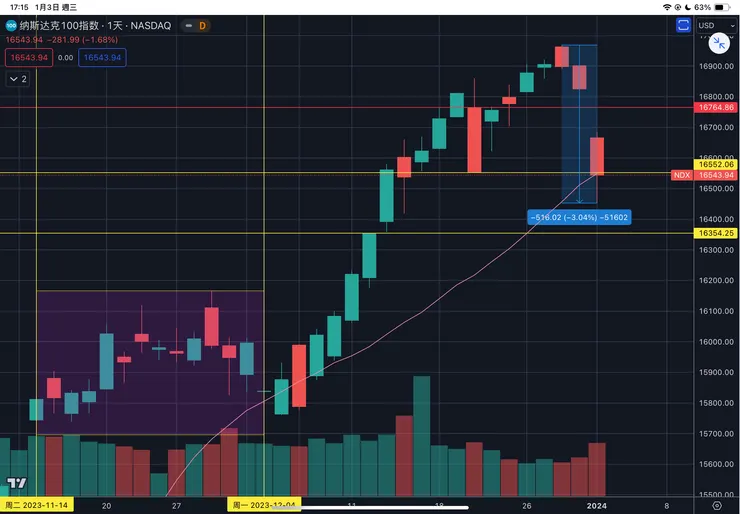納斯達克一百指數日線
