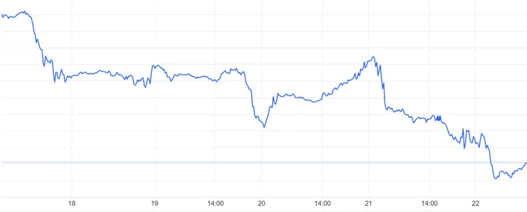 【道瓊指數一週趨勢圖】