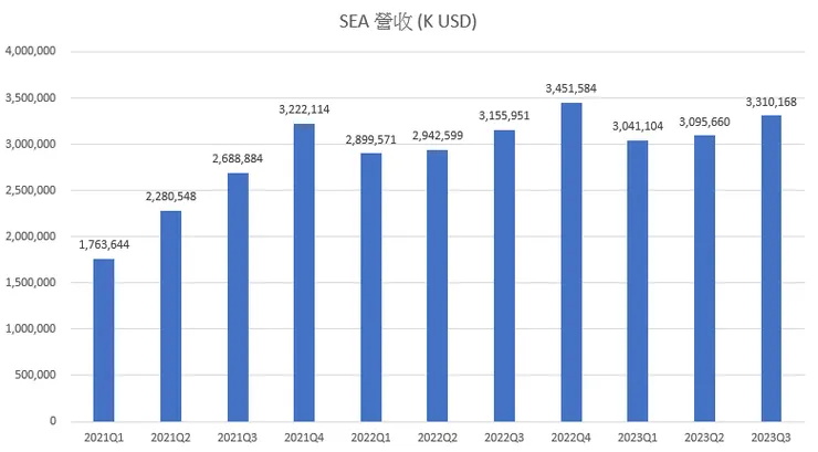 SEA 營收