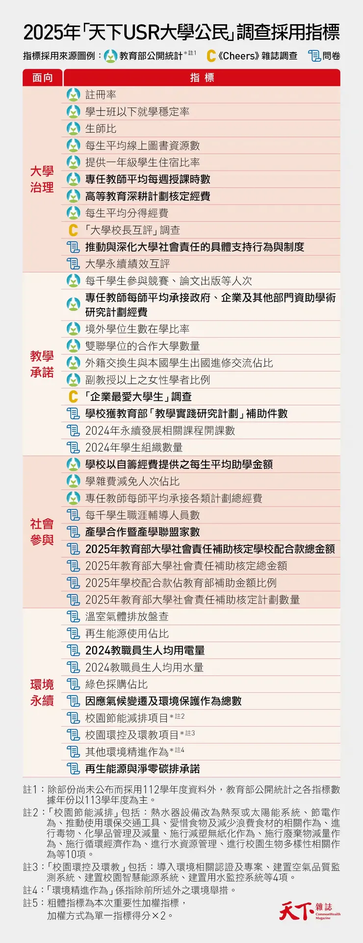 天下雜誌採用的評鑑指標