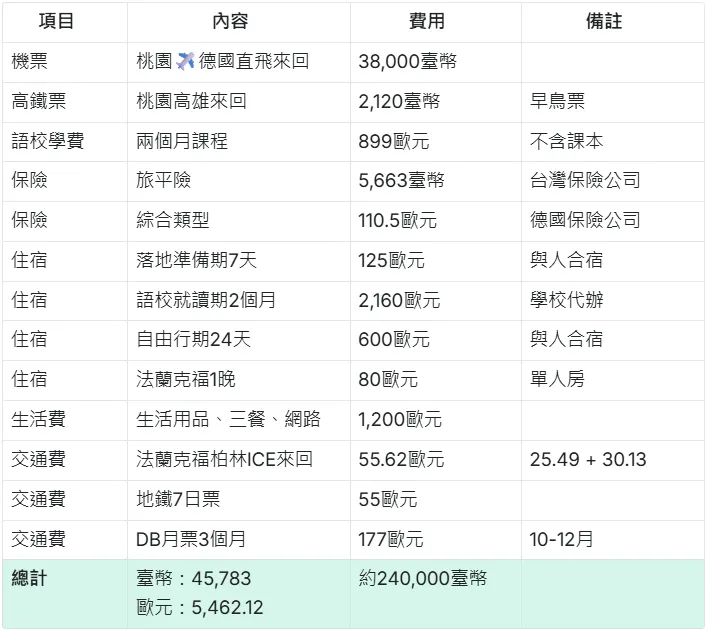 德國短期遊學支出表