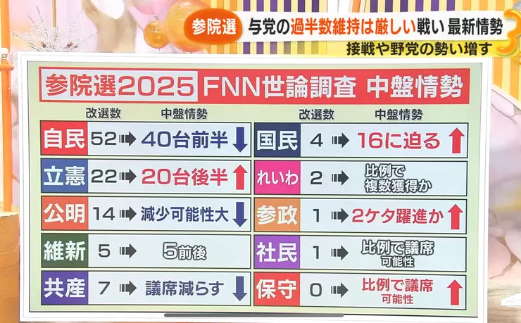 民調顯示自公聯盟受到在野黨來勢洶洶的衝擊(圖片來源:日テレNEWS)