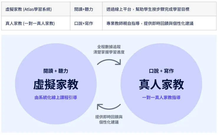 Atlas 獨特的雙家教模式：線上學習 + 真人家教的最佳組合