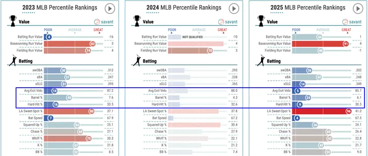 2025 紮實擊球比例、以及擊球初速等數據的 PR 值都還是在聯盟後段班