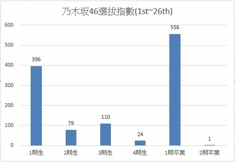 圖4 乃木坂期別選拔指數