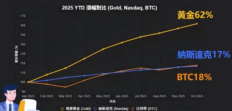 現貨黃金VS那斯達克VS比特幣漲幅