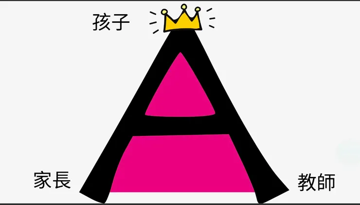 親師支持，孩子得Ａ（慢慢老師）