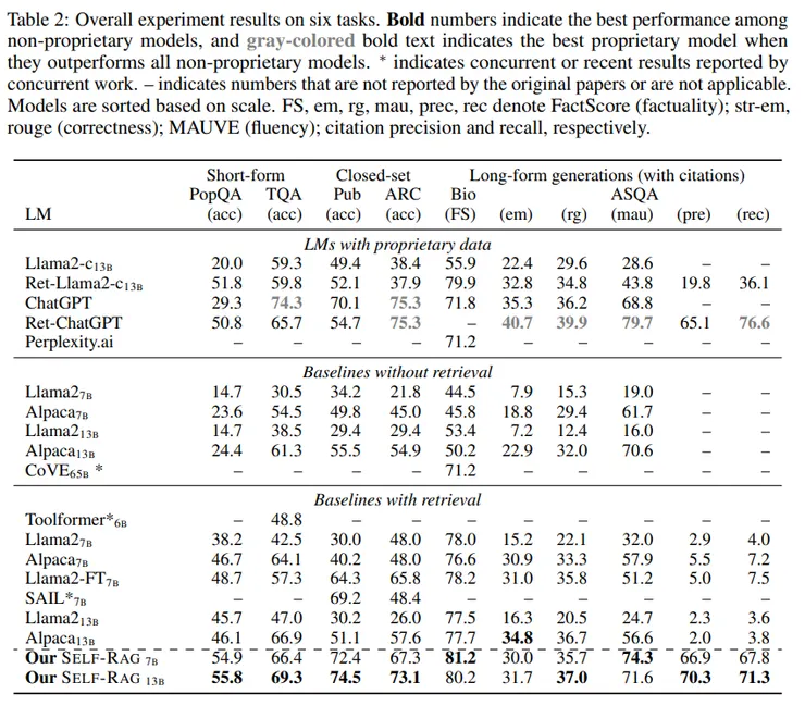 藉由Self-RAG，回答正確率Metric評估指標，有很明顯的提升